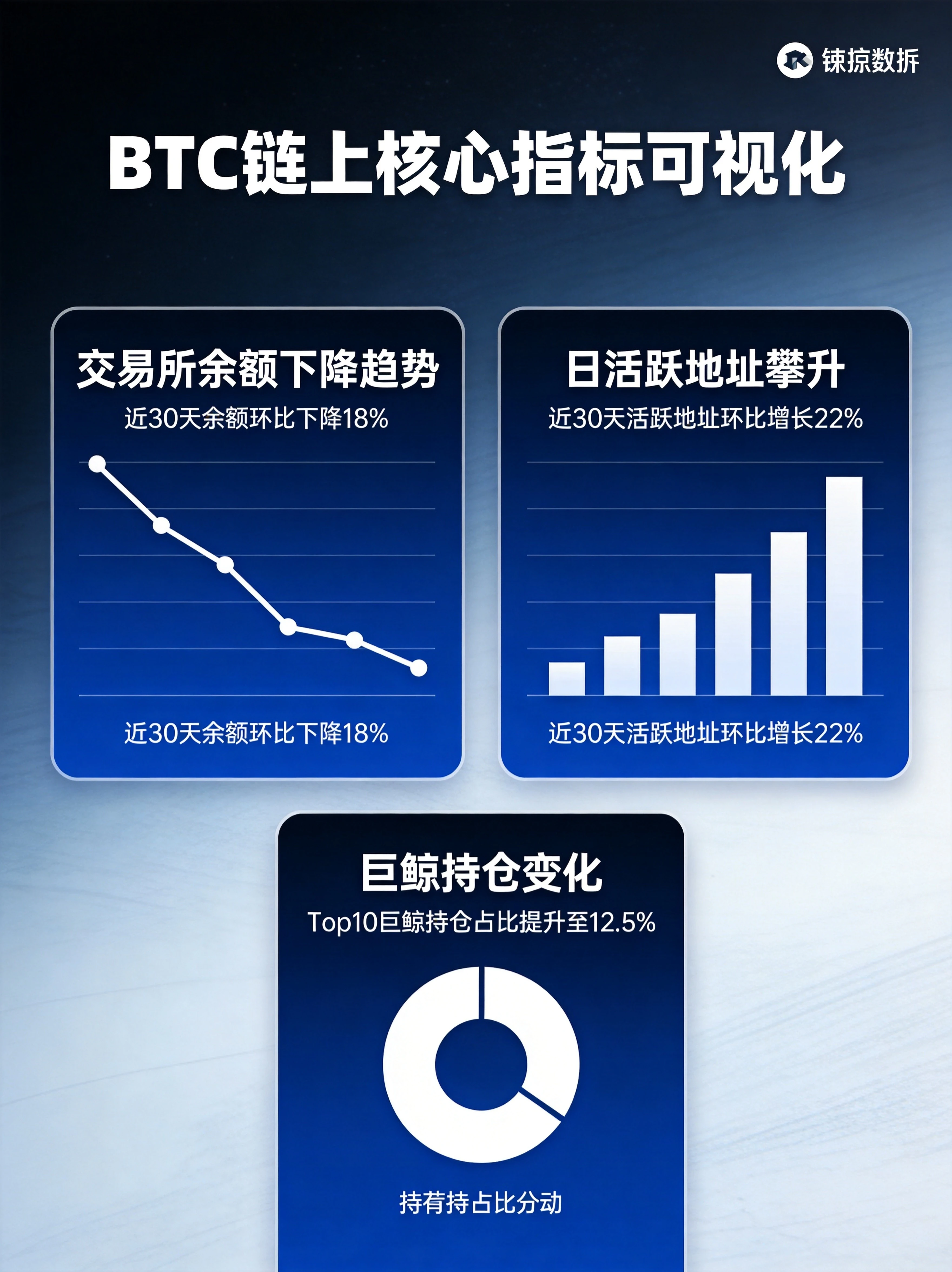 BTC链上核心指标可视化，交易所余额下降趋势、日活跃地址攀升、巨鲸持仓变化三大数据图表展示