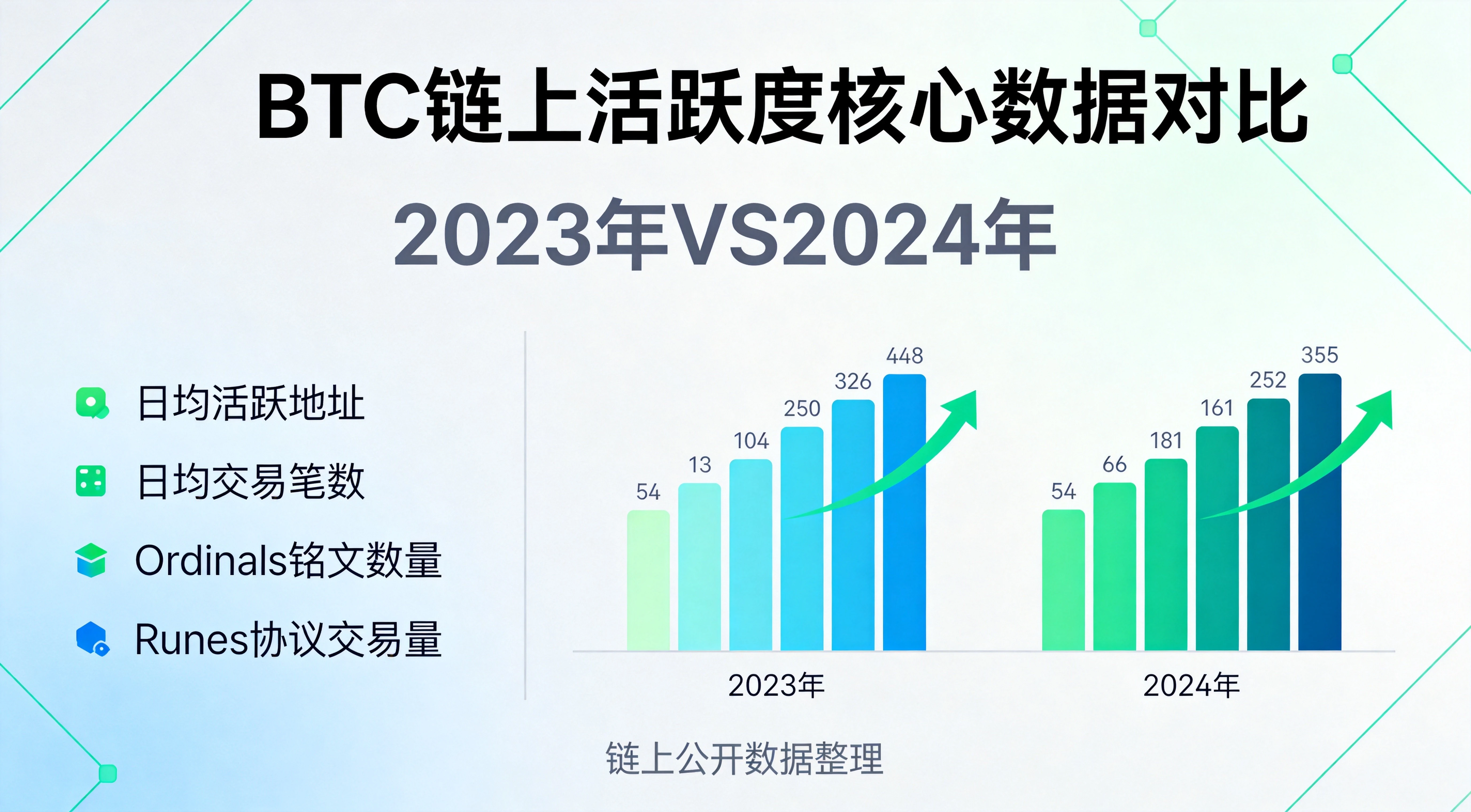 BTC链上活跃度核心数据对比图，直观展示2023年与2024年日均活跃地址、日均交易笔数、Ordinals铭文数量、Runes协议交易量四项指标的增长对比，搭配趋势箭头，蓝绿简洁信息图风格