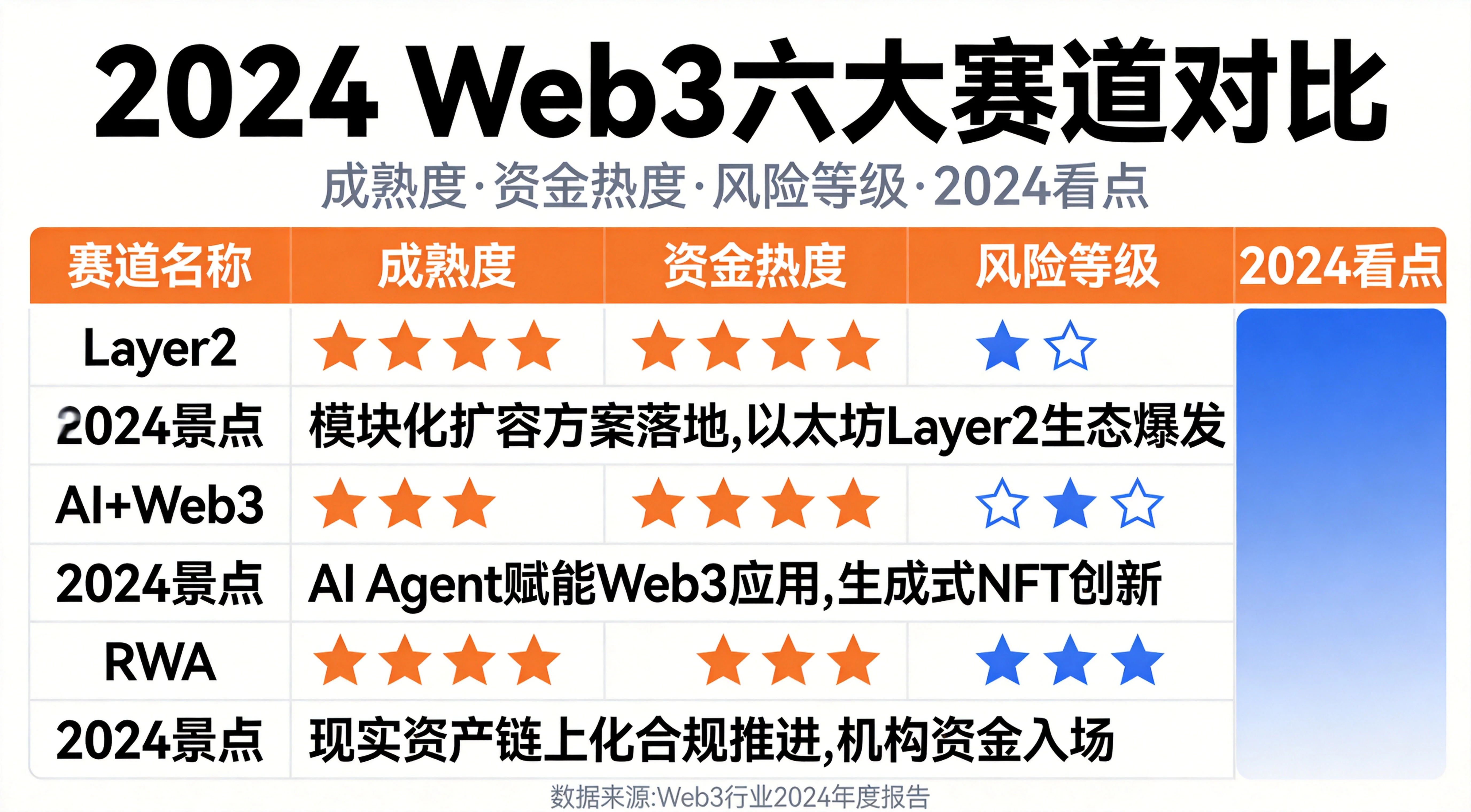 2024年Web3六大赛道对比总表图，清晰呈现Layer2、AI+Web3、RWA、DePIN、SocialFi、BTC生态六个赛道的成熟度、资金热度、风险等级、2024看点四个维度，搭配星级标注，橙蓝专业风格
