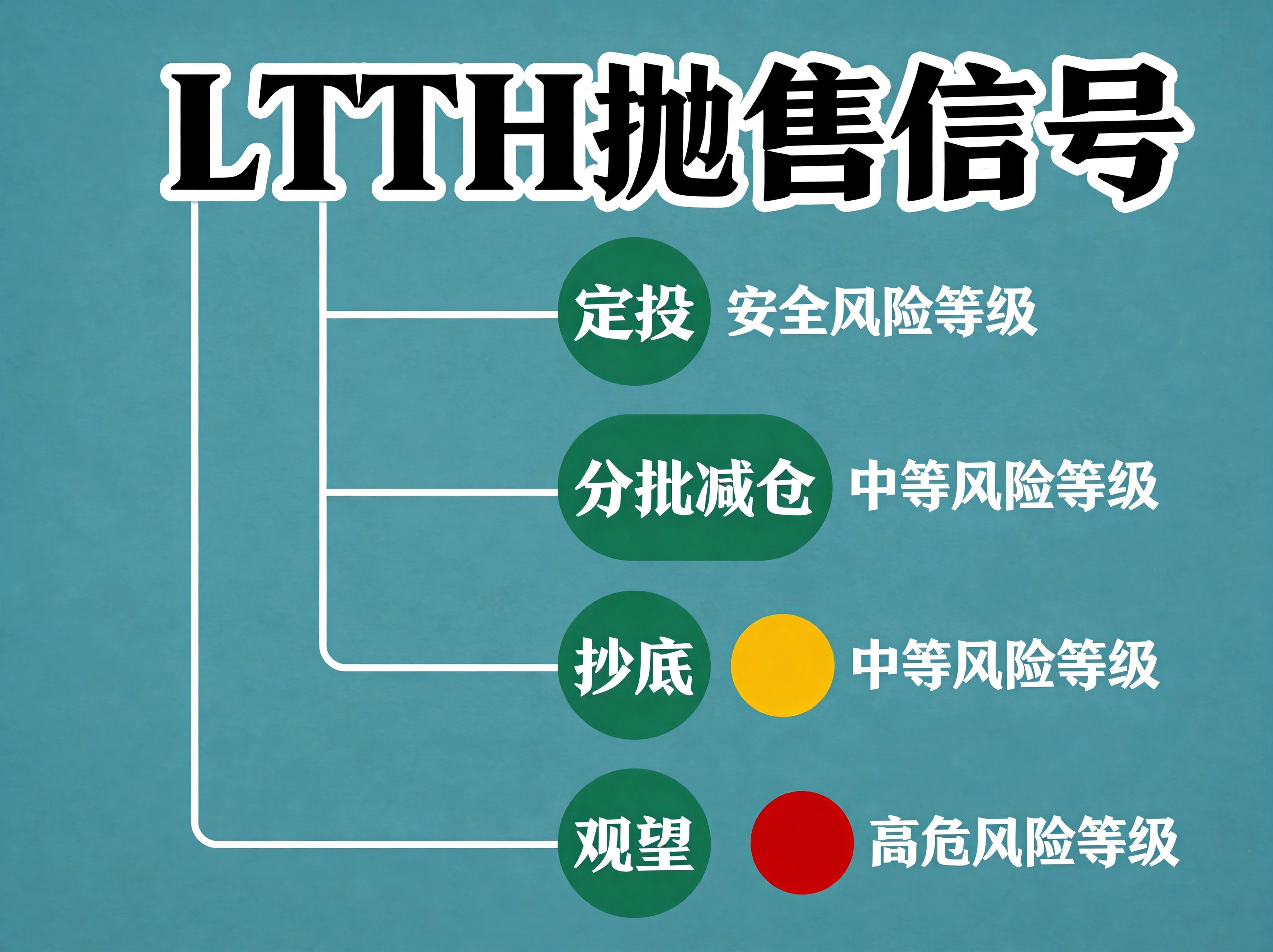 决策树信息图，顶部为"LTH抛售信号"起点，向下分支展示四种应对策略（定投、分批减仓、抄底、观望），每种策略配有条件说明和风险等级标识（绿色安全、黄色中等、红色高危），逻辑清晰易读，尺寸2304×1728。
