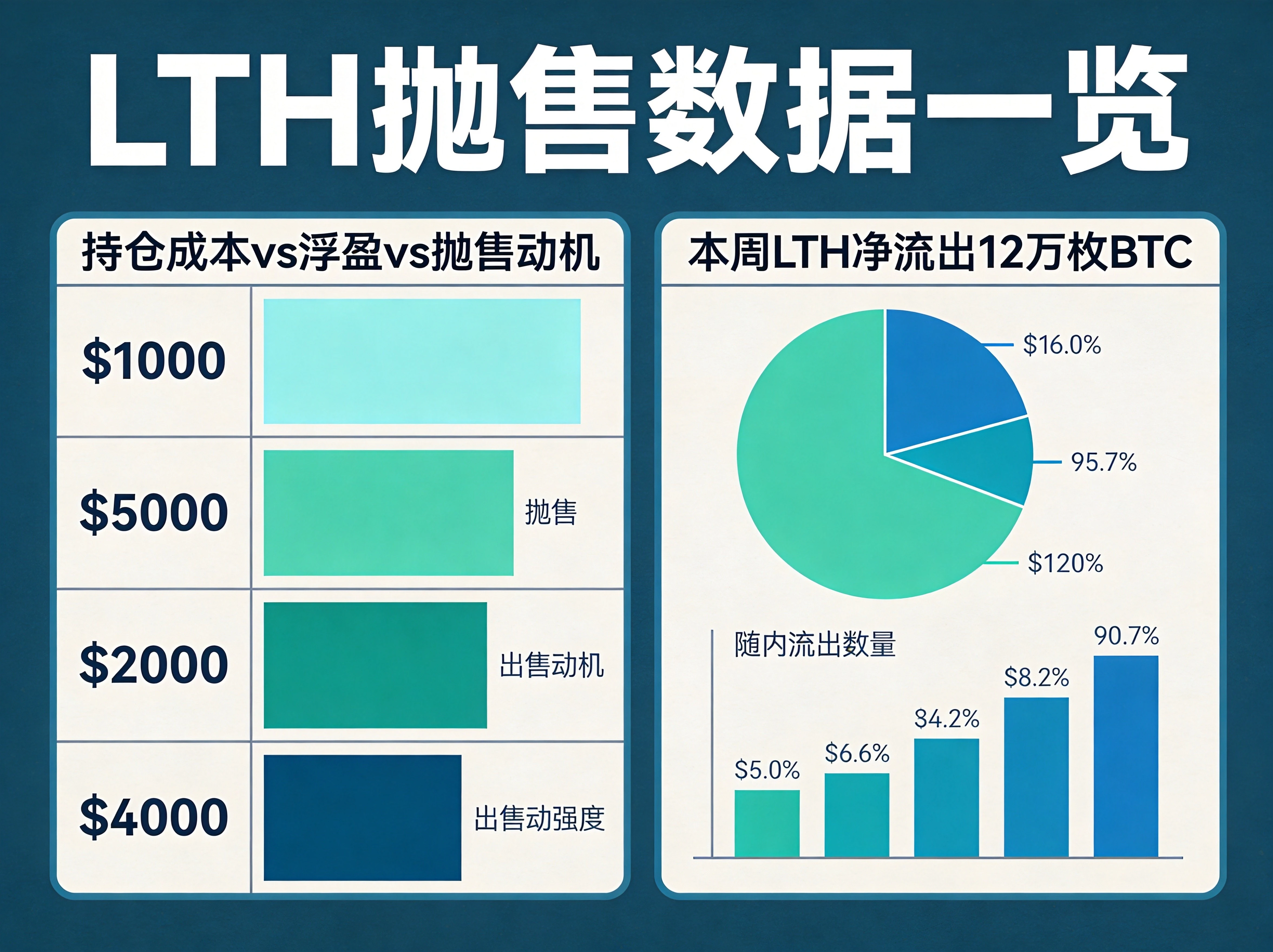 信息图风格的持仓成本与抛售动机对比图，左侧展示从$1000到$40000四档持仓成本对应的浮盈比例和抛售动机强度（用蓝绿色深浅区分），右侧为LTH净流出12万枚BTC数据看板，包含饼图和柱状图，尺寸2304×1728。