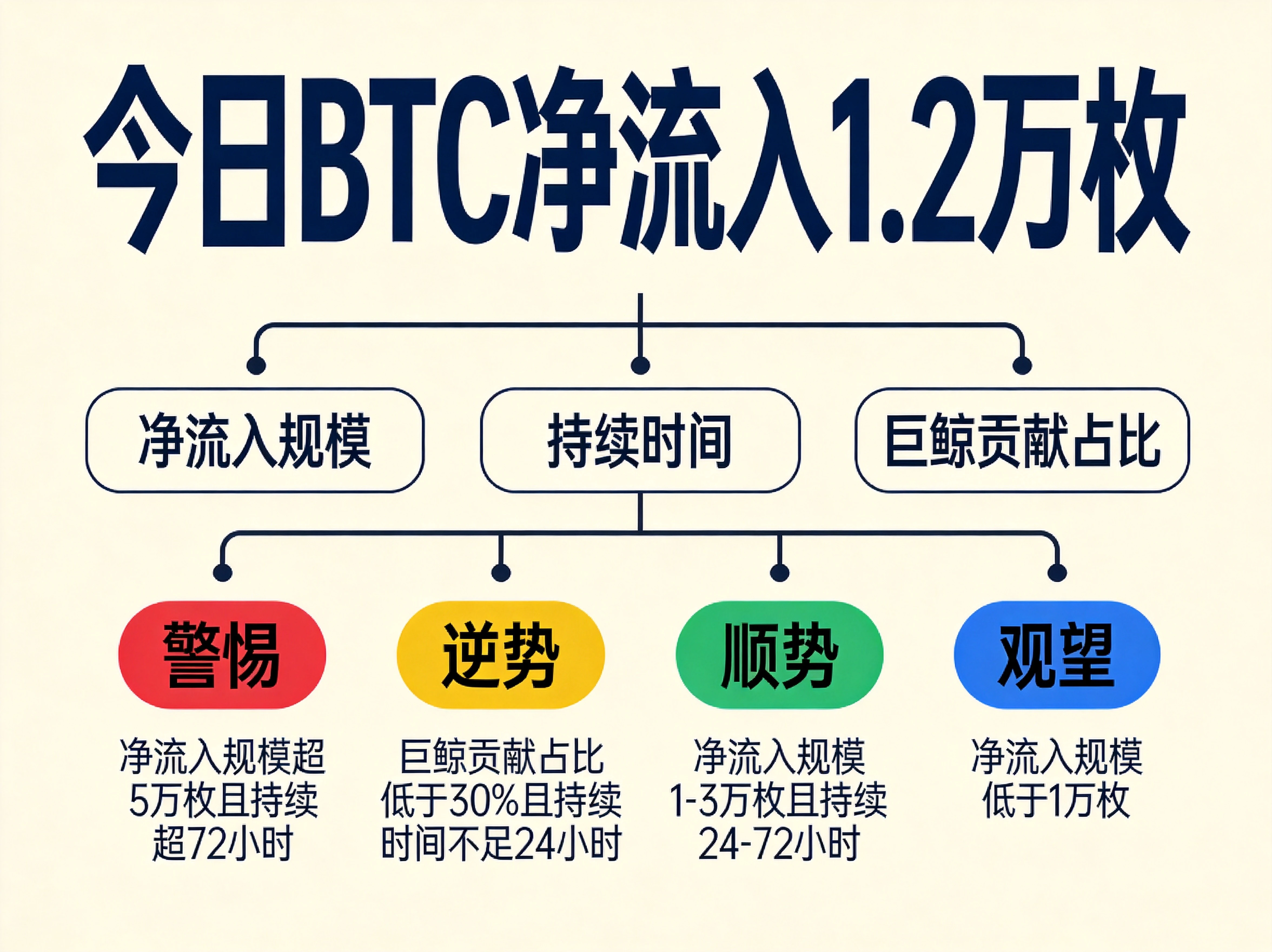 决策流程图，顶部为"今日BTC净流入1.2万枚"数据起点，向下分三路展示三大判断维度（净流入规模、持续时间、巨鲸贡献占比），最终汇总到四种应对策略（警惕、逆势、顺势、观望），每种策略配有条件说明和红绿黄风险等级标识，尺寸2304×1728。