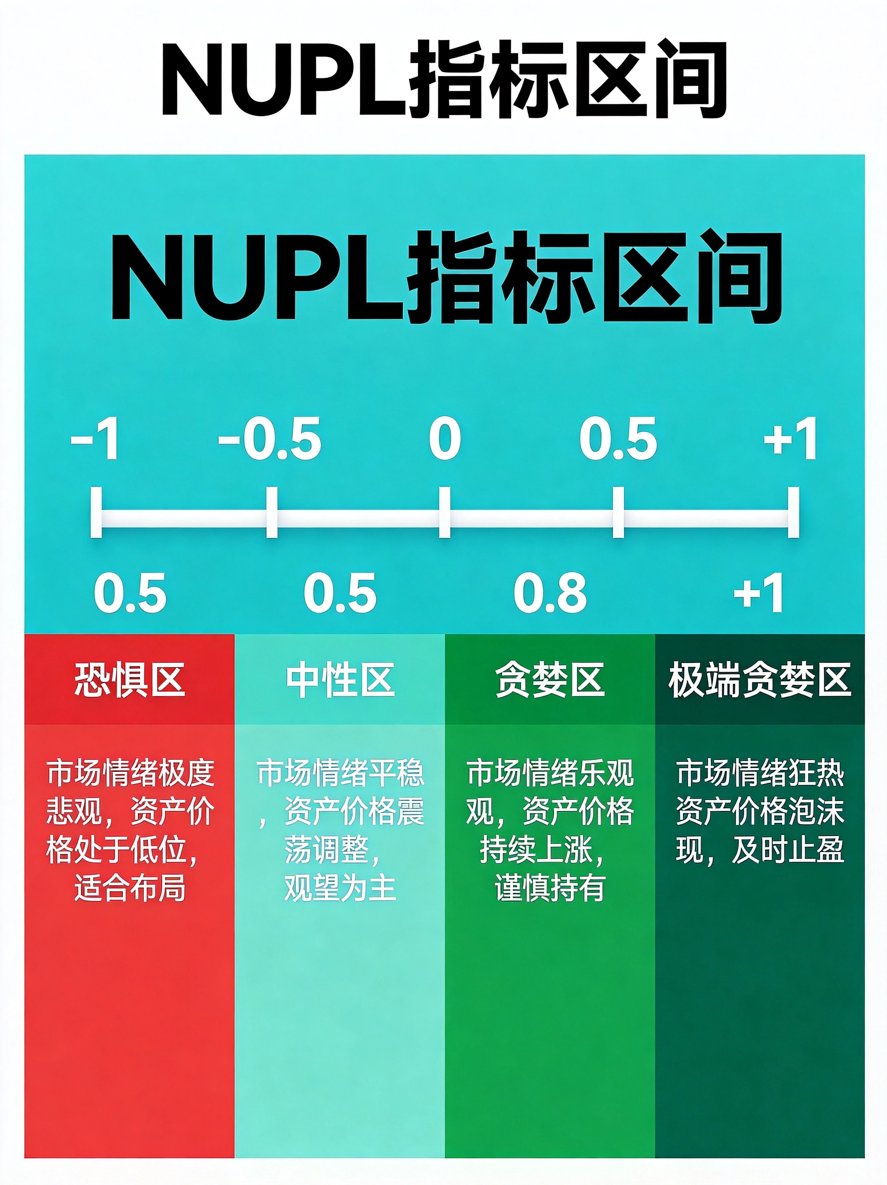 蓝绿色系NUPL指标区间信息图表，展示从-1到+1的数轴刻度，标注恐惧区、中性区、贪婪区、极端贪婪区四个关键区间及对应市场阶段