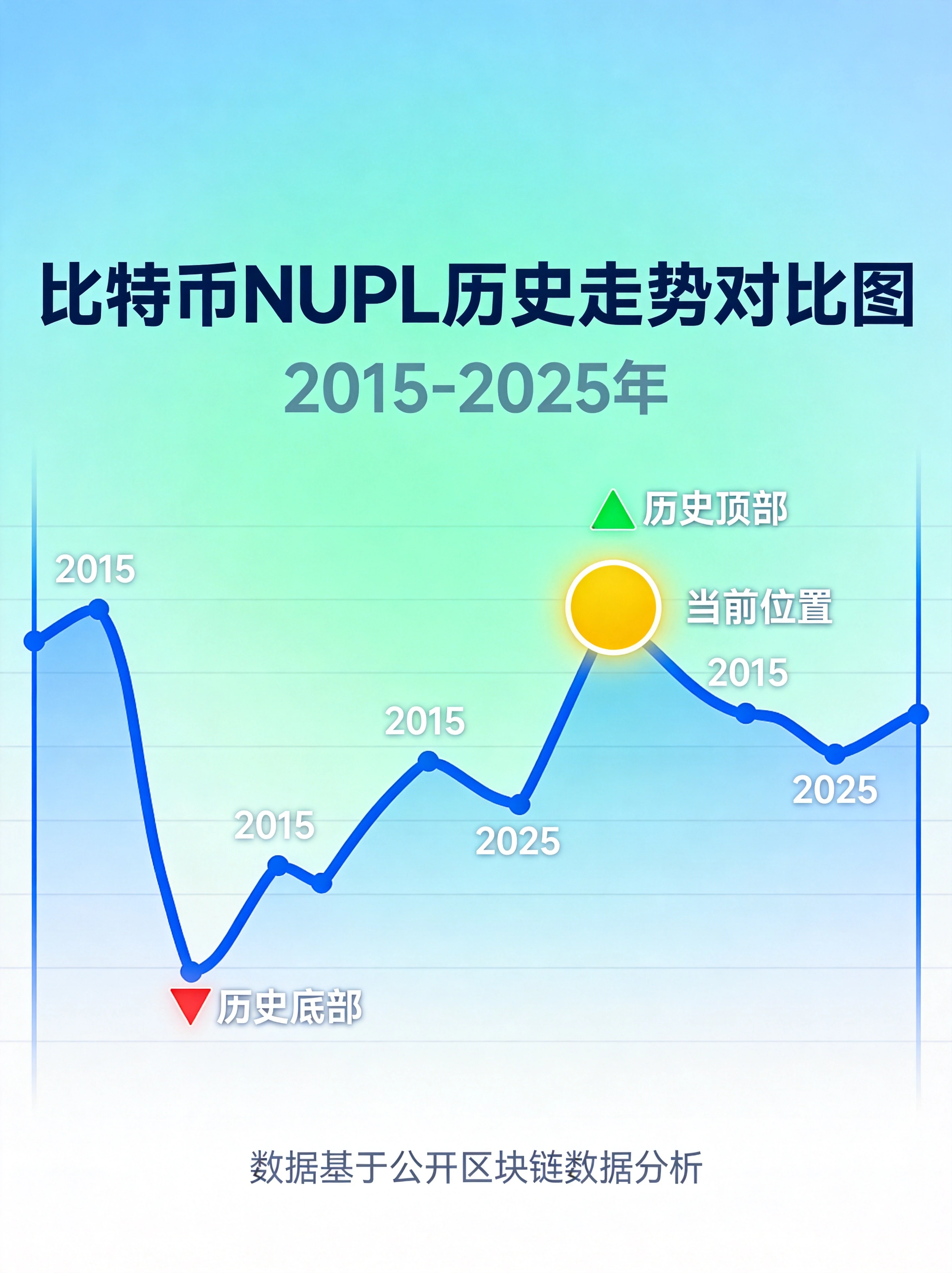 蓝绿色科技风格比特币NUPL历史走势对比图，展示2015到2025年的NUPL指标变化曲线，标注历史顶部和底部关键节点，当前位置特殊标记突出