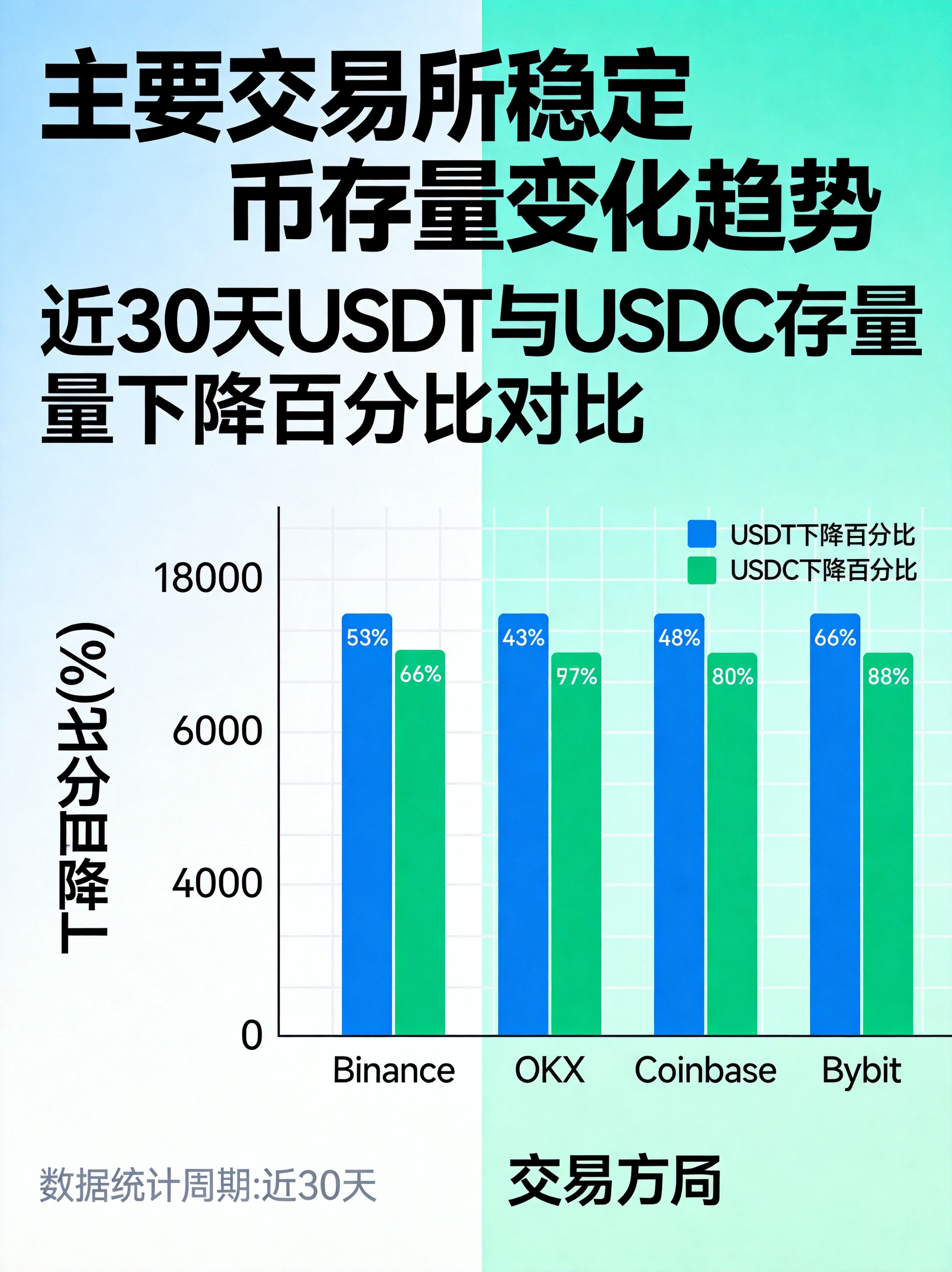 蓝绿色系交易所稳定币存量变化趋势信息图表,展示Binance、OKX、Coinbase、Bybit等主要交易所近30天USDT和USDC存量下降百分比的柱状对比图 蓝绿色系交易所稳定币存量变化趋势信息图表,展示Binance、OKX、Coinbase、Bybit等主要交易所近30天USDT和USDC存量下降百分比的柱状对比图